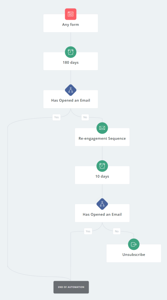 ConvertKit vs GetResponse: ConvertKit List Management