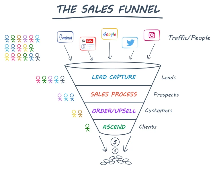 GetResponse vs ClickFunnels: ClickFunnels Sales Funnel Creation