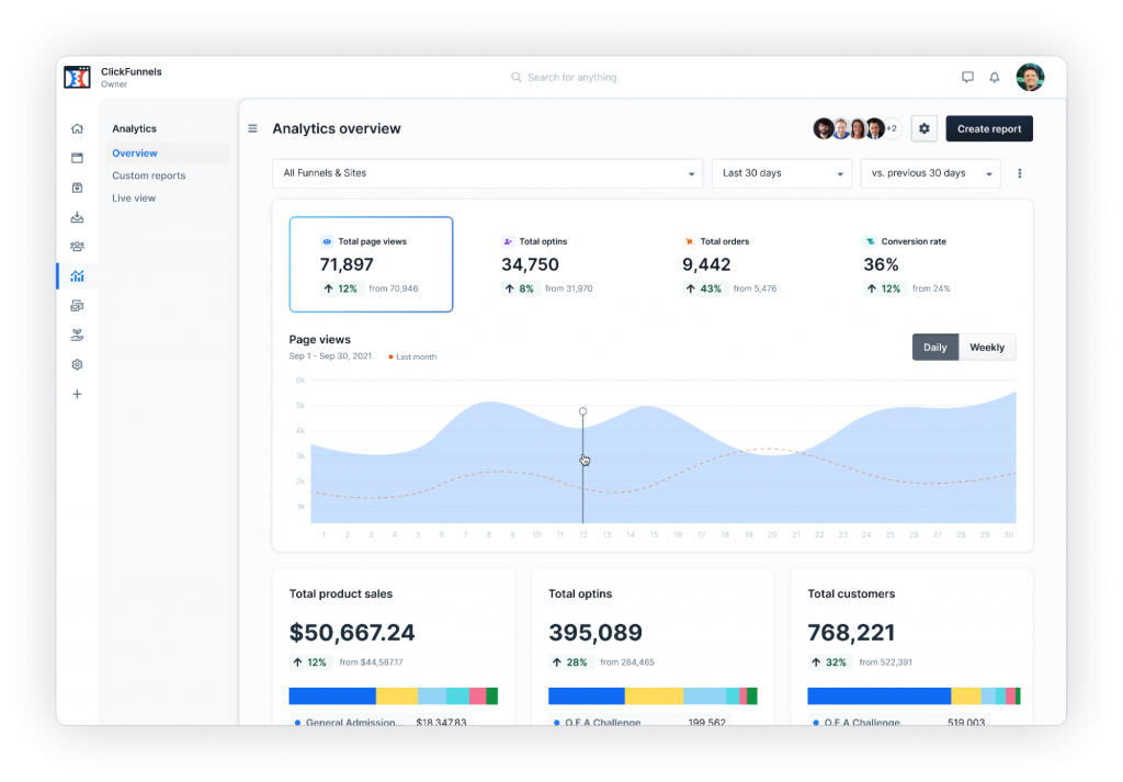 GetResponse vs ClickFunnels: ClickFunnels Performance and Analytics